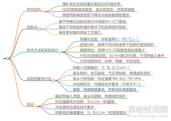 熱輸入對(duì)Q690鋼MAG焊接頭組織和力學(xué)性能的影響