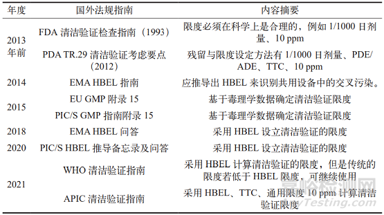 清潔可接受限度計(jì)算方法探討