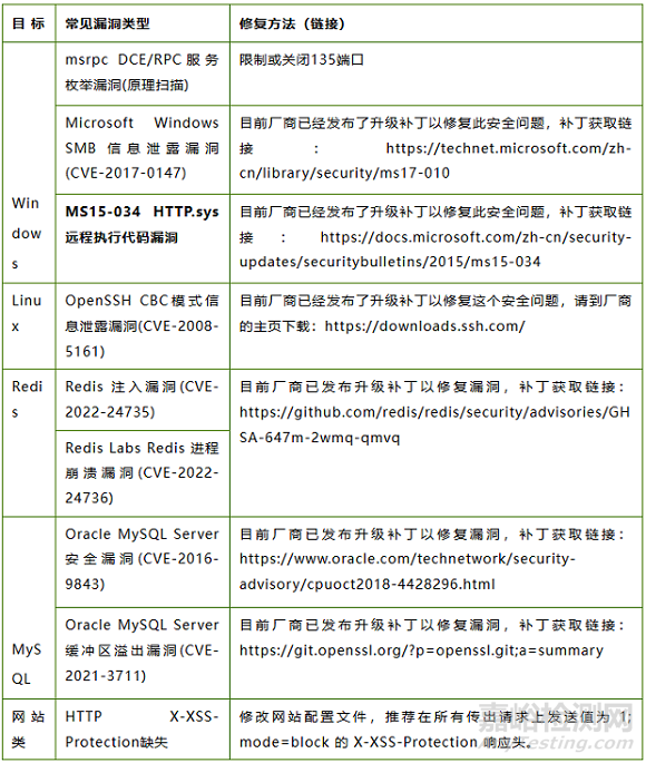 醫(yī)療器械軟件漏洞掃描方法、案例與研發(fā)注意事項(xiàng)