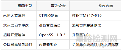 醫(yī)療器械軟件漏洞掃描方法、案例與研發(fā)注意事項(xiàng)