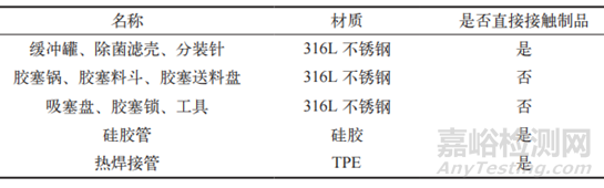 血液制品分裝器具清潔與驗(yàn)證方法