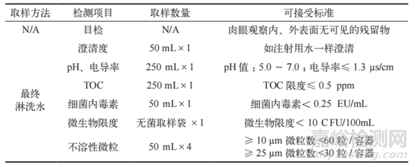 血液制品分裝器具清潔與驗(yàn)證方法