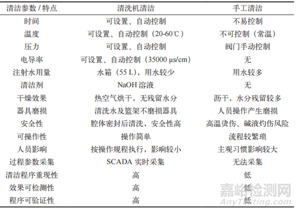血液制品分裝器具清潔與驗(yàn)證方法
