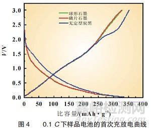 碳材料形貌與結(jié)構(gòu)對電池循環(huán)性能影響！