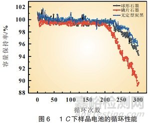 碳材料形貌與結(jié)構(gòu)對電池循環(huán)性能影響！