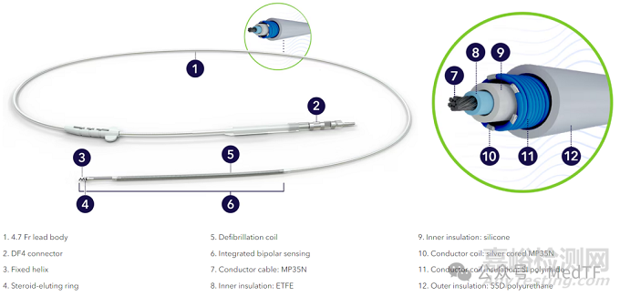 美敦力推出全球最細(xì)除顫導(dǎo)線，直徑僅41.6毫米
