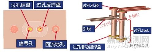 高速高頻PCB設計中過孔殘樁的影響