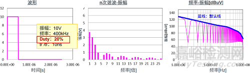 EMC機(jī)理揭秘:噪聲的本質(zhì)和信號(hào)的頻譜