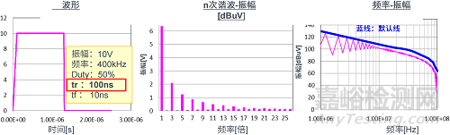 EMC機(jī)理揭秘:噪聲的本質(zhì)和信號(hào)的頻譜
