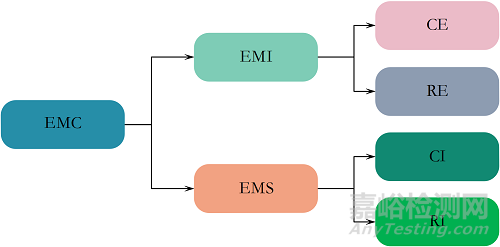 EMC機(jī)理揭秘:噪聲的本質(zhì)和信號(hào)的頻譜