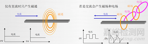 EMC機(jī)理揭秘:噪聲的本質(zhì)和信號(hào)的頻譜