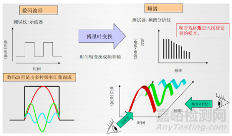 EMC機(jī)理揭秘:噪聲的本質(zhì)和信號(hào)的頻譜