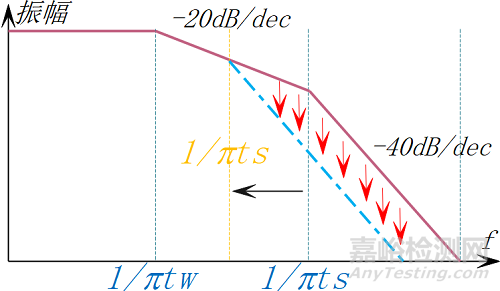 EMC機(jī)理揭秘:噪聲的本質(zhì)和信號(hào)的頻譜