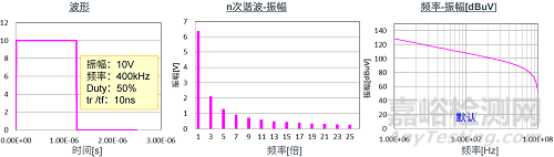 EMC機(jī)理揭秘:噪聲的本質(zhì)和信號(hào)的頻譜
