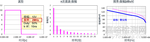 EMC機(jī)理揭秘:噪聲的本質(zhì)和信號(hào)的頻譜