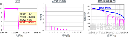EMC機(jī)理揭秘:噪聲的本質(zhì)和信號(hào)的頻譜