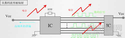 EMC機(jī)理揭秘:噪聲的本質(zhì)和信號(hào)的頻譜