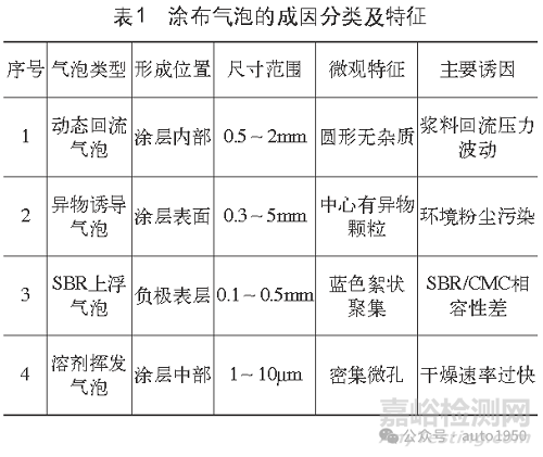 動(dòng)力電池精密涂布工藝氣泡缺陷優(yōu)化研究