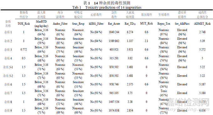 替格瑞洛片有關(guān)物質(zhì)的毒理評(píng)價(jià)及含量分析