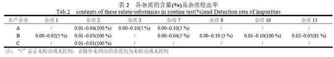 替格瑞洛片有關(guān)物質(zhì)的毒理評(píng)價(jià)及含量分析