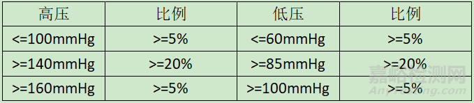 剛剛，自動無創(chuàng)血壓計臨床準確度驗證審評要點征求意見（附全文）