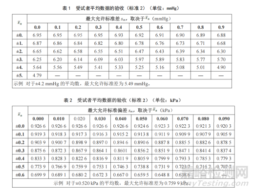 剛剛，自動無創(chuàng)血壓計臨床準確度驗證審評要點征求意見（附全文）