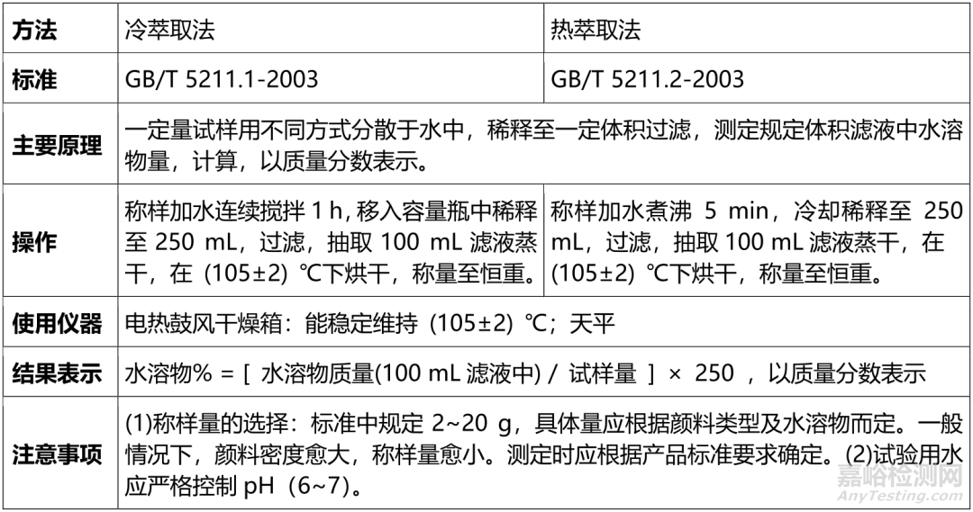 顏料水溶物測定標準及其在涂料中的應(yīng)用簡介