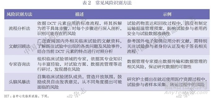 基于風(fēng)險的去中心化臨床試驗質(zhì)量管理共識（附專家點評）