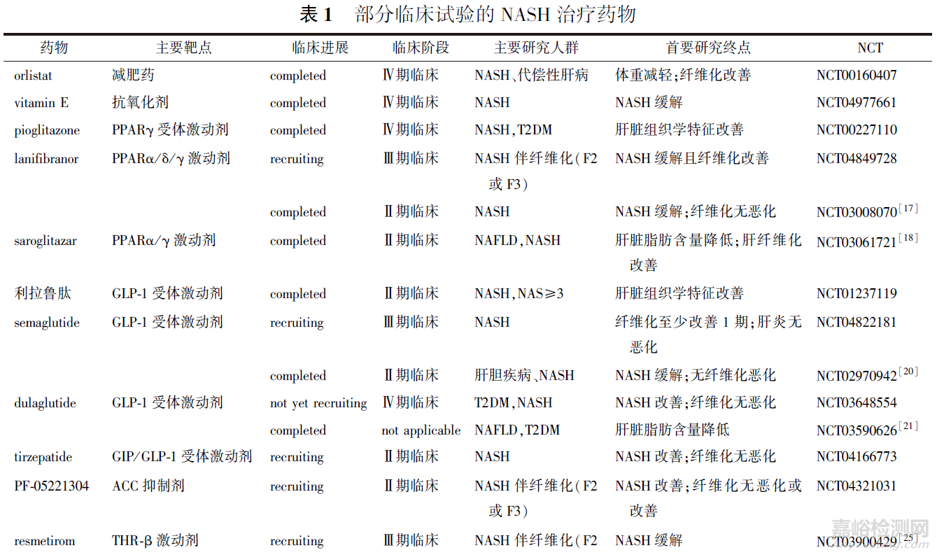 治療非酒精性脂肪性肝炎藥物研究進(jìn)展
