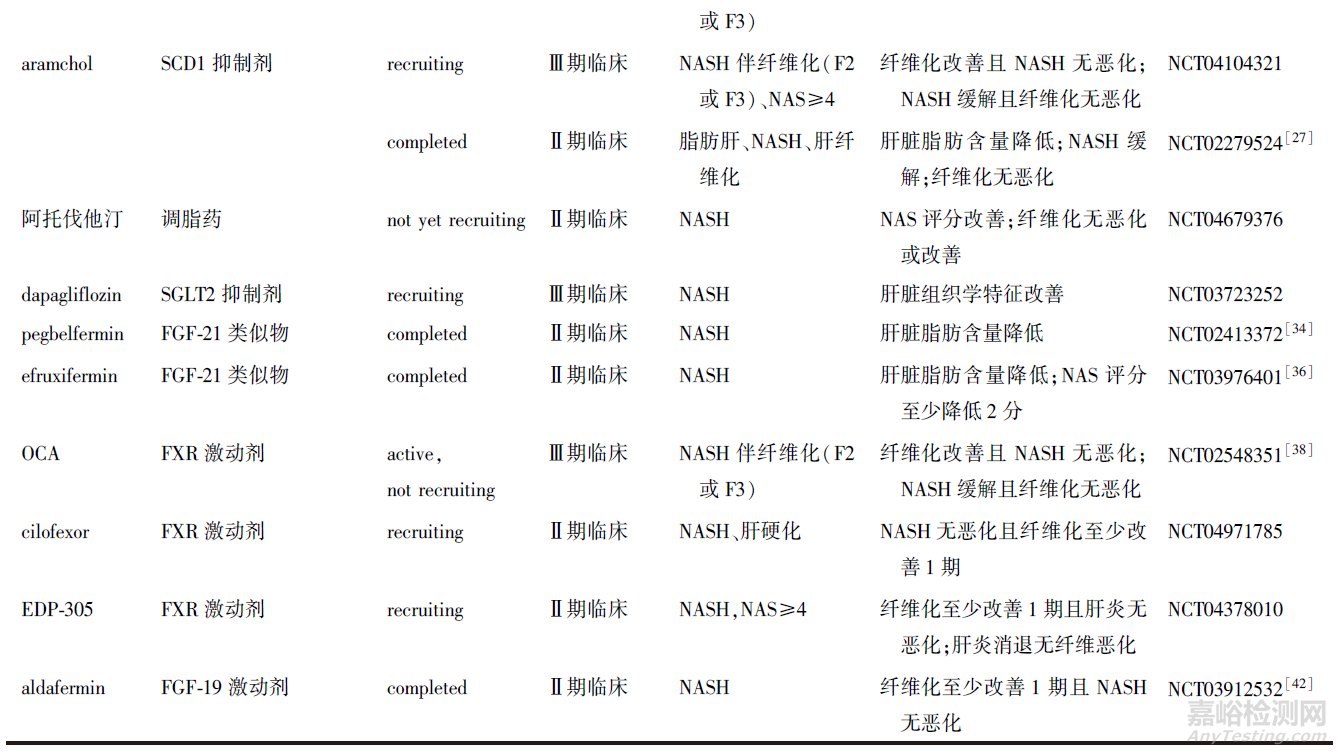 治療非酒精性脂肪性肝炎藥物研究進(jìn)展