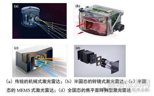 激光雷達測距及工作原理
