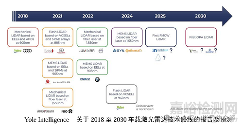 激光雷達測距及工作原理