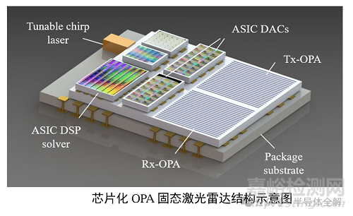 激光雷達測距及工作原理