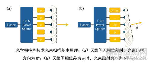激光雷達測距及工作原理