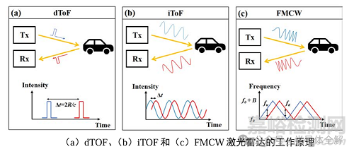激光雷達測距及工作原理