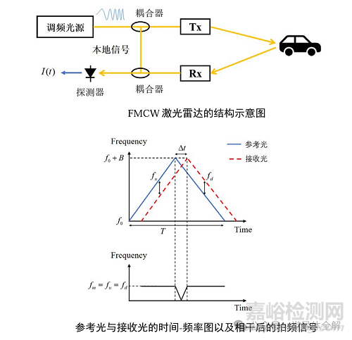 激光雷達測距及工作原理