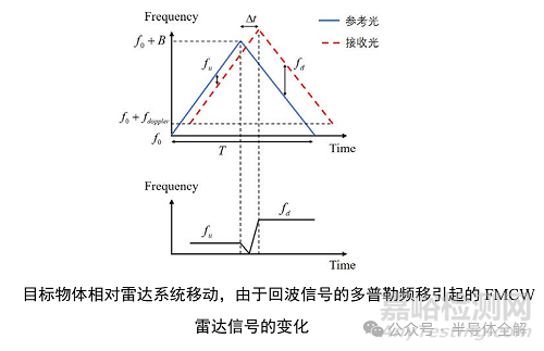 激光雷達測距及工作原理
