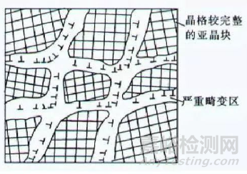 塑性變形對金屬組織和性能的影響