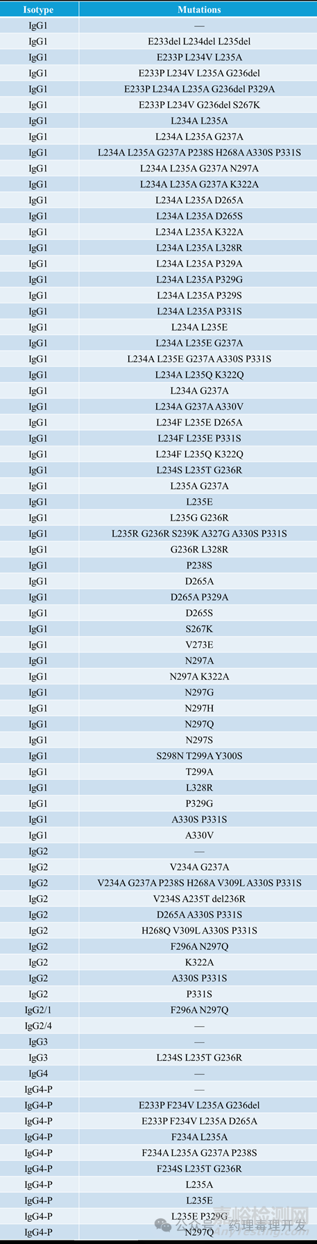 Fc效應(yīng)功能“完全沉默”的理想突變