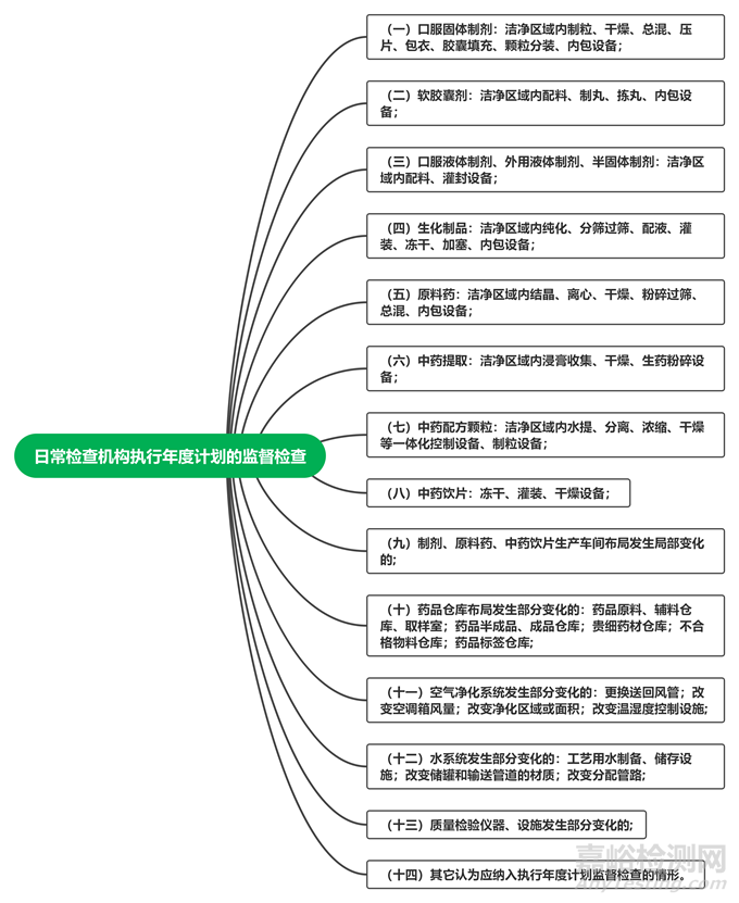 藥品生產(chǎn)關(guān)鍵生產(chǎn)設(shè)施設(shè)備變化法規(guī)政策解讀