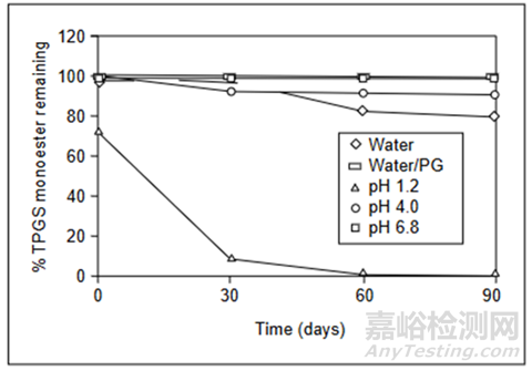 藥物制劑開發(fā)中表面活性劑的理化性質(zhì)、作用機(jī)理與案例