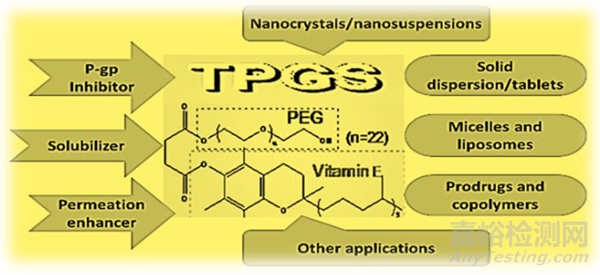 藥物制劑開發(fā)中表面活性劑的理化性質(zhì)、作用機(jī)理與案例