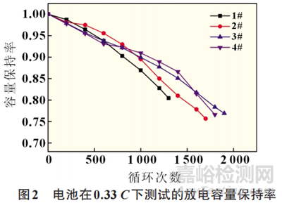 鋰電池在不同倍率循環(huán)下的阻抗特性