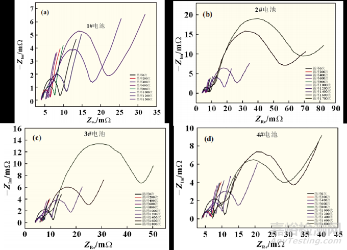 鋰電池在不同倍率循環(huán)下的阻抗特性