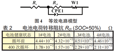 鋰電池在不同倍率循環(huán)下的阻抗特性
