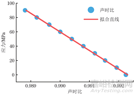 考慮溫度影響的橫波雙折射法超聲應(yīng)力測(cè)量技術(shù)