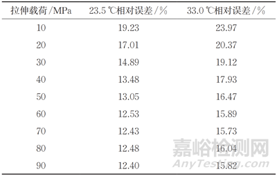 考慮溫度影響的橫波雙折射法超聲應(yīng)力測(cè)量技術(shù)