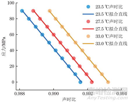 考慮溫度影響的橫波雙折射法超聲應(yīng)力測(cè)量技術(shù)