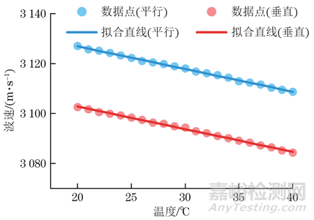 考慮溫度影響的橫波雙折射法超聲應(yīng)力測(cè)量技術(shù)