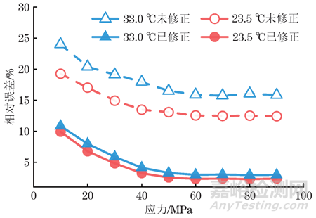 考慮溫度影響的橫波雙折射法超聲應(yīng)力測(cè)量技術(shù)